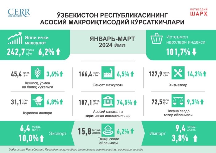 2024 йилнинг 1-чорагида Ўзбекистон ЯИМ 6,2%га ўсган