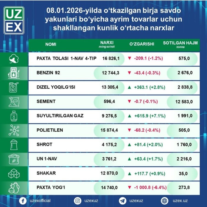 Propan 8 kunda deyarli 15%ga qimmatladi. Mas’ullar esa jim!