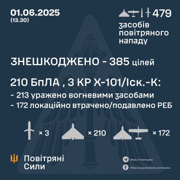 Украина Россия армияси уруш бошланганидан бери энг йирик дрон ҳужумини уюштирганини маълум қилди