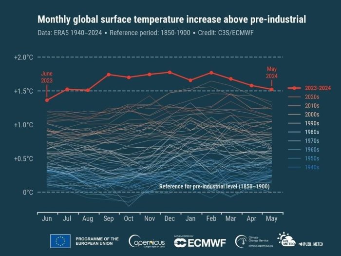 Sayyorada o‘tgan may oyida ham kuzatuvlar tarixidagi eng issiq may oyi kuzatildi..