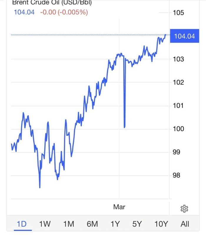 Neft narxi $200 gacha ko‘tarilishi mumkin – Bloomberg