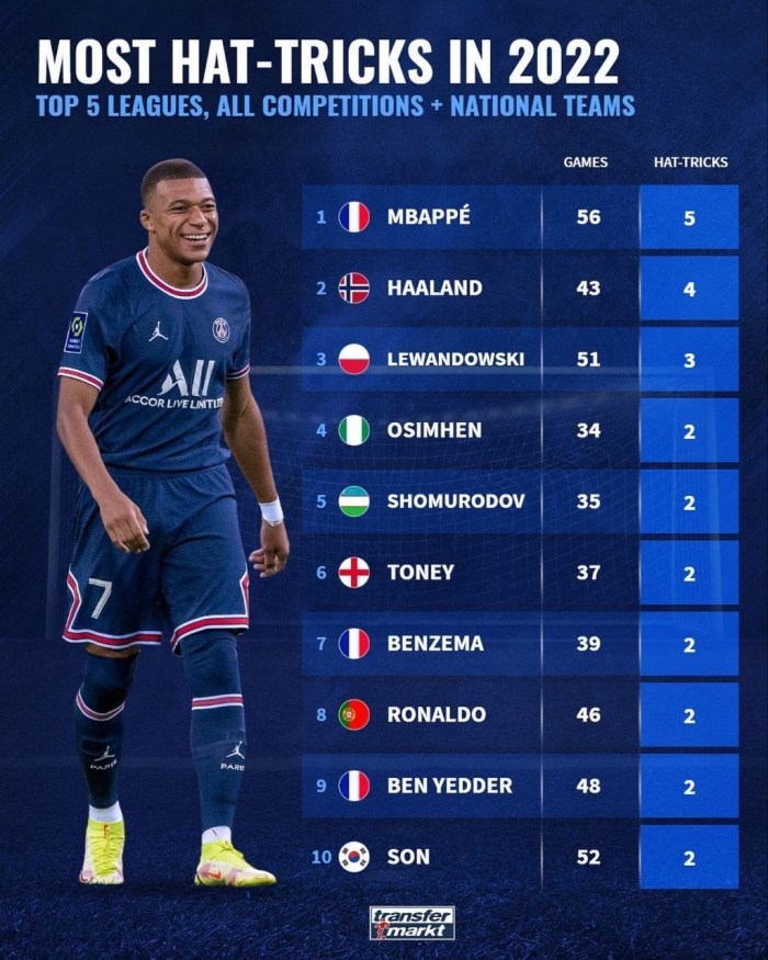 Shomurodov eng ko‘p xet-trik qayd etgan futbolchilar orasida qayd etildi! Shomurodov eng ko‘p xet-trik qayd etgan futbolchilar orasida qayd etildi!