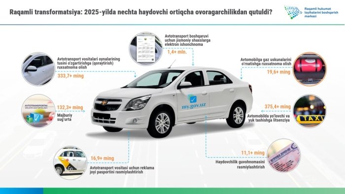 Рақамли трансформация: 2025-йилда нечта ҳайдовчи ортиқча оворагарчиликдан қутулди?