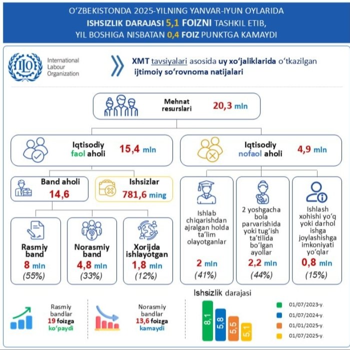 Yurtimizda iqtisodiy nofaol aholi qancha?