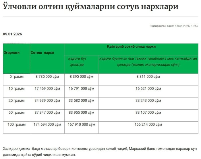 Марказий банк биринчи марта олтин қуймаларини қайтариб сотиб олиш нархларини эълон қилди