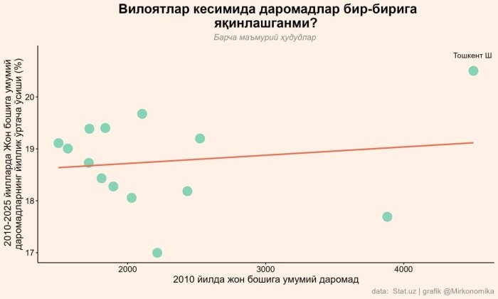Вилоятлар кесимида даромадлар бир-бирига яқинлашаяптими?