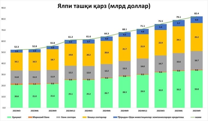 Ўзбекистоннинг умумий ташқи қарзи 75,4 млрд долларга етди