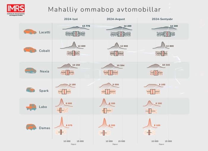 2024-йилнинг июль-сентябрь ойларида автомобиллар нархи таҳлил қилинди