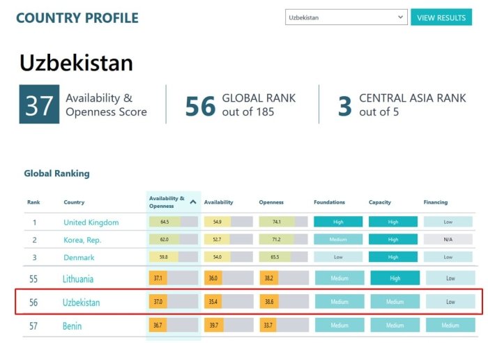  O‘zbekiston gender ma’lumotlari reytingida 56-o‘rinni egalladi