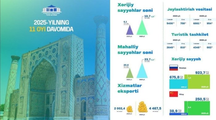 O‘zbekistonda turizm sohasida barqaror o‘sish kuzatilmoqda