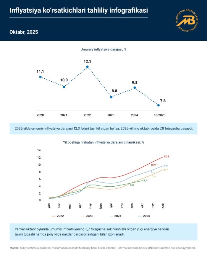 Инфляция пасаймоқда: 2025 йил октябрда 7,8% га тушди