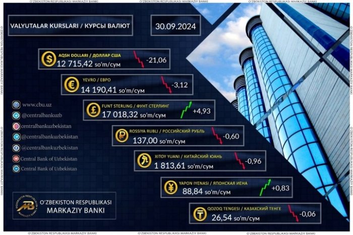 So‘m dollarga nisbatan mustahkamlanyapti