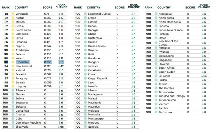 Ўзбекистон дунёдаги энг хавфсиз давлатлардан бири деб топилди