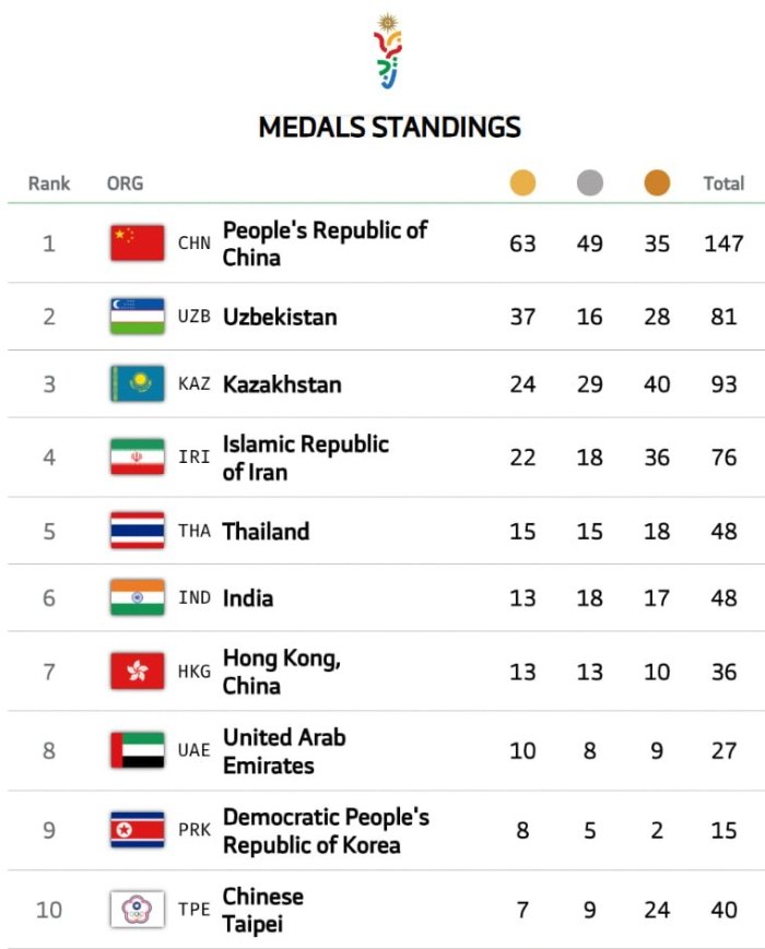 Осиё ёшлар ўйинларида Ўзбекистон 2-ўринни эгаллади