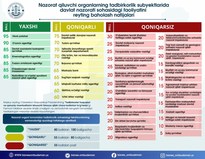 Солиқ қўмитаси тадбиркорларга энг кўп тўсқинлик қилувчи орган деб топилди