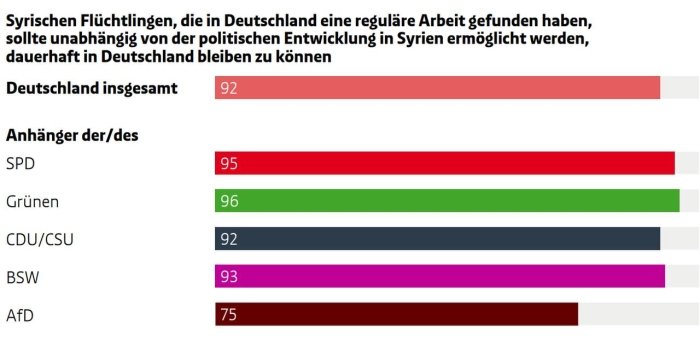 Germaniyaliklar suriyaliklarning qolishini istashyapti