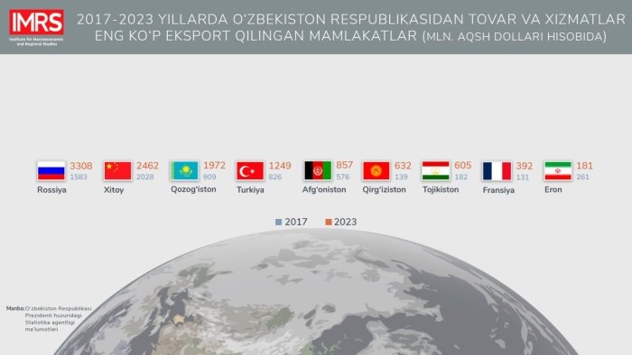2017-2023 йилларда Ўзбекистоннинг экспорт географияси сезиларли даражада кенгайди