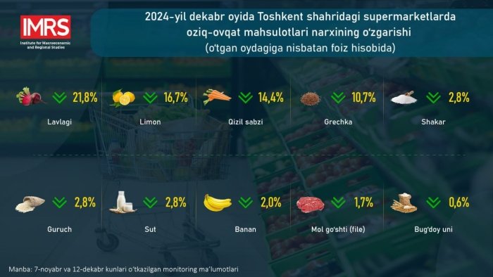 2024-yil dekabr oyida Toshkent shahridagi supermarketlarda oziq-ovqat mahsulotlari narxining o‘zgarishi