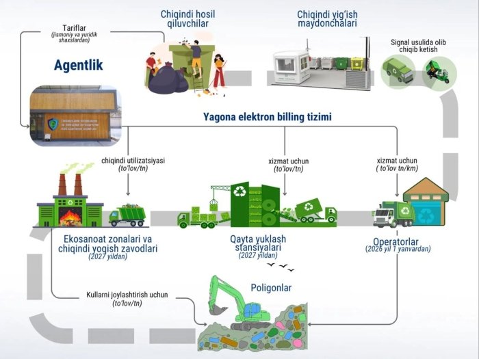 Endi chiqindi to‘lovlari faqat ko‘rsatilgan xizmat uchun amalga oshiriladi