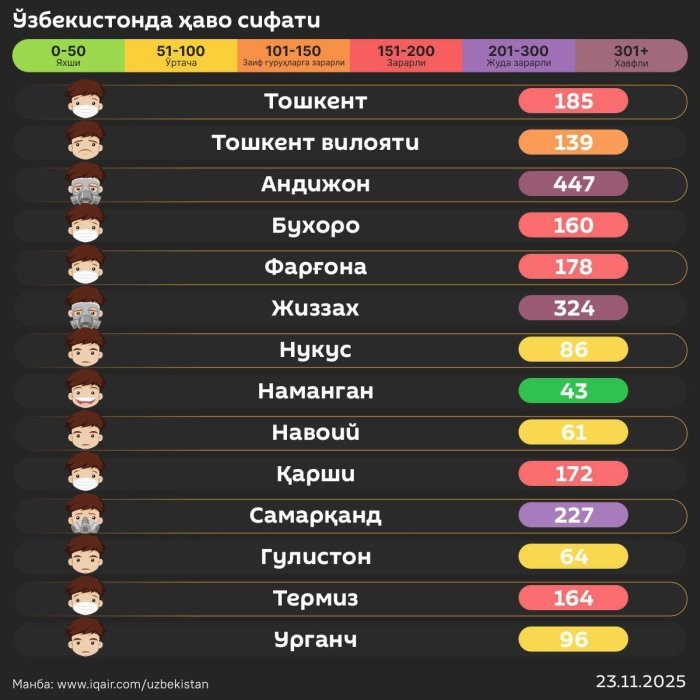 Тошкент ҳавоси бироз тозаланди, аммо ҳамон зарарли бўлиб қолмоқда