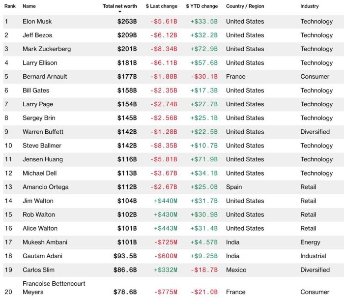 Bloomberg дунёнинг энг бой одамлари рўйхатини эълон қилди