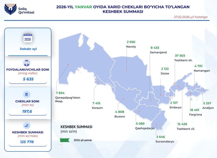 2026 yil yanvar oyida qaysi hududlarda iste’molchilar ko‘proq keshbekka ega bo‘ldi?