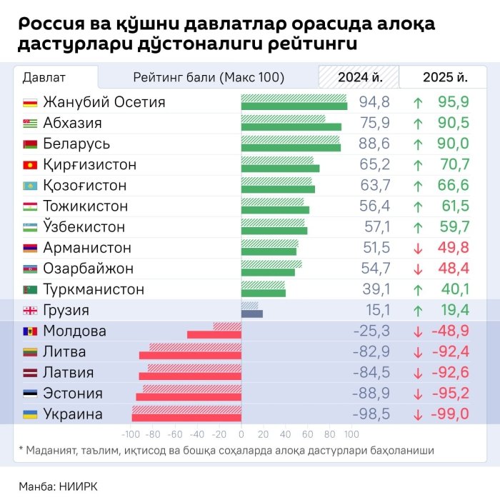 Rossiya bilan “do‘stlik reytingi" tuzildi 