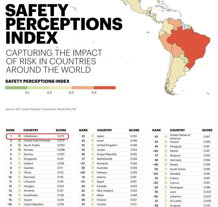 Xavfsiz his qiladigan davlatlar ro‘yxati elon qilindi. O‘zbekiston birinchi o‘rinda