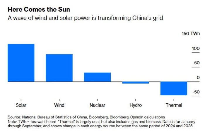 Бепул электр энергияси иқлим муаммосини ечишда янги имконият очиши мумкин
