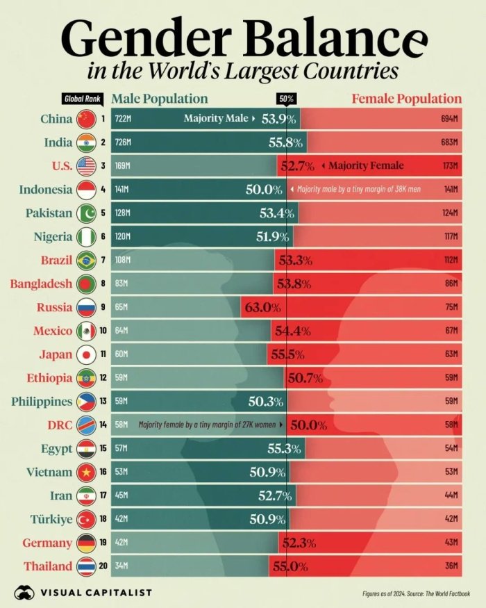 Россияда аҳолининг атиги 37 фоизини эркаклар ташкил этмоқда