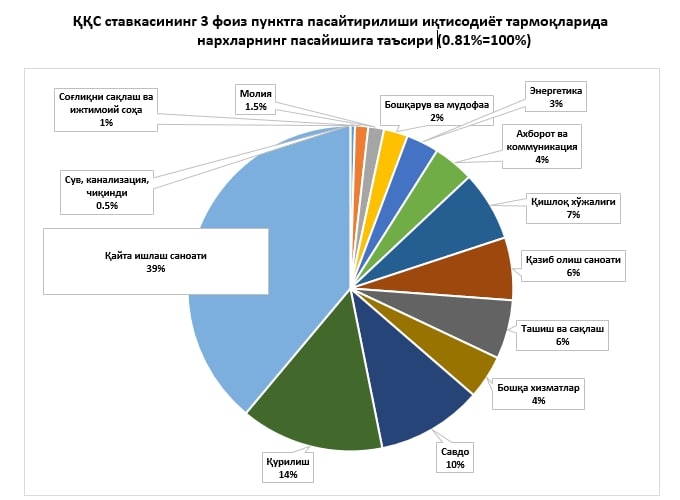 Қўшилган қиймат солиғининг пасайтирилиши иқтисодиётга қандай таъсир қилади? Қўшилган қиймат солиғининг пасайтирилиши иқтисодиётга қандай таъсир қилади?