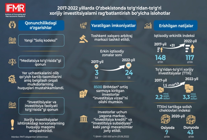 2017-2022 йилларда Ўзбекистонга киритилган тўғридан-тўғри хорижий инвестициялар ҳажми 1,5 баробар ортди