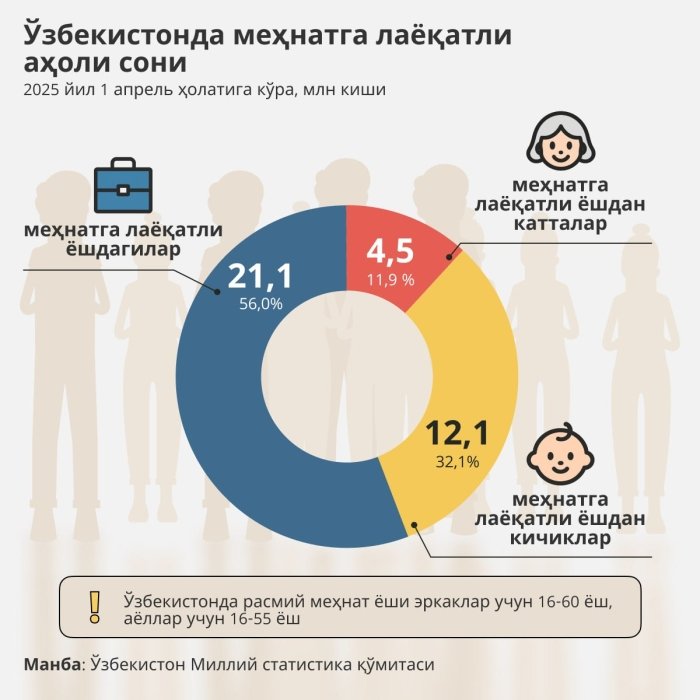 Ўзбекистонда меҳнатга лаёқатли аҳоли қанча? Ўзбекистонда меҳнатга лаёқатли аҳоли қанча?