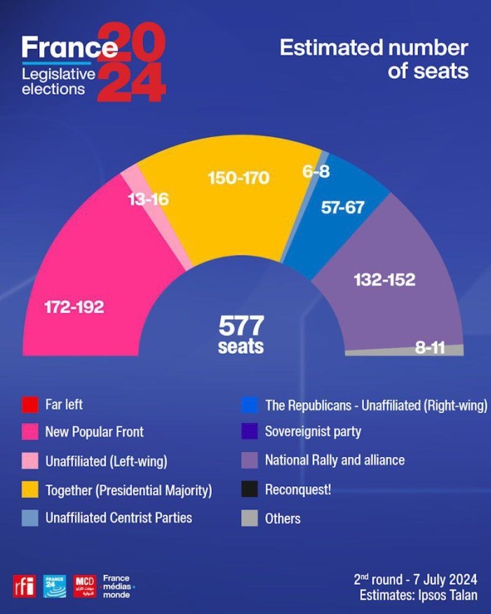 Fransiya parlamentiga navbatdan tashqari saylovlarning ikkinchi bosqichi natijalariga ko‘ra, siyosiy bloklarning hech biri ko‘pchilik ovozga ega bo‘lmadi