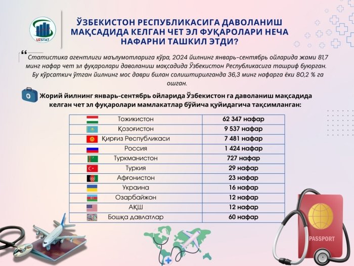 O‘zbekistonga davolanish maqsadida qancha chet el fuqarosi keldi?