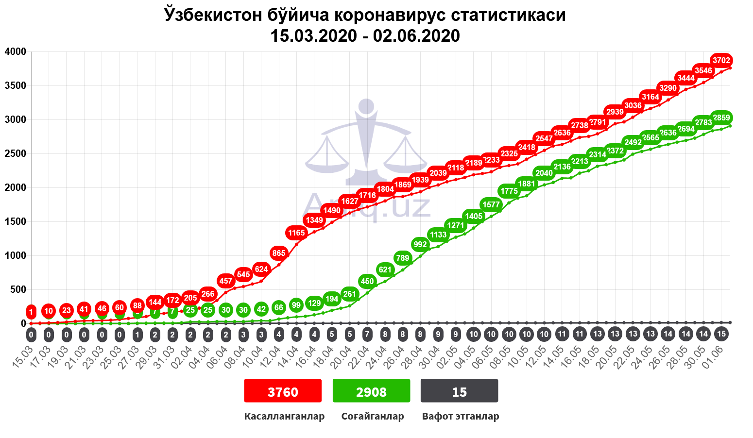 Bugun O‘zbekistonning qaysi hududlarida koronavirus aniqlandi?