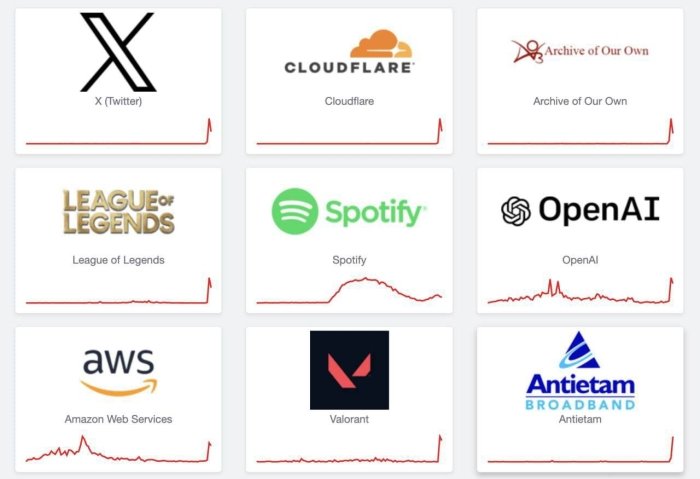  Cloudflare хизматида глобал узилиш туфайли Х, ChatGPT ва Spotify ишламай қолди