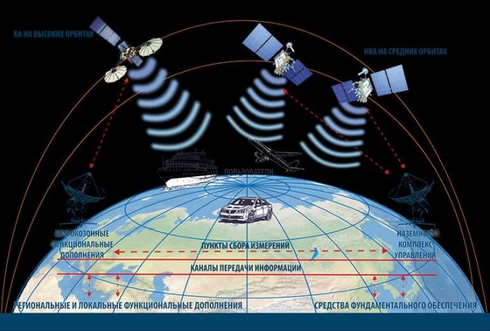 O‘zbekiston Rossiyaning GLONASS tizimi signalidan foydalanishi mumkin