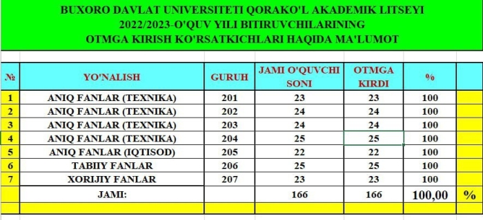 Qorako‘l akademik liseyi bitiruvchilari 100 foiz o‘qishga kirdi