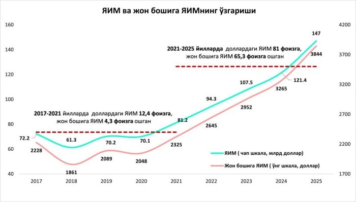 Ўзбекистоннинг ялпи ички махсулоти ҳажми 5 йилда 81 фоизга ўсган