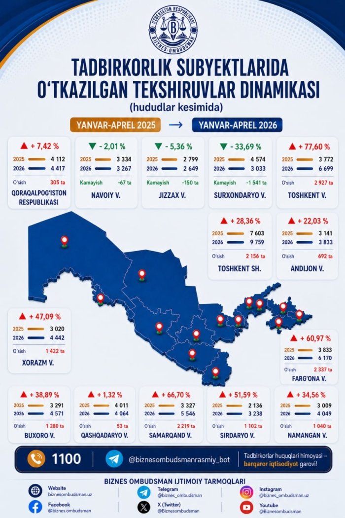 Tadbirkorlik sub’ektlarida o‘tkazilgan tekshiruvlar dinamikasi e’lon qilindi