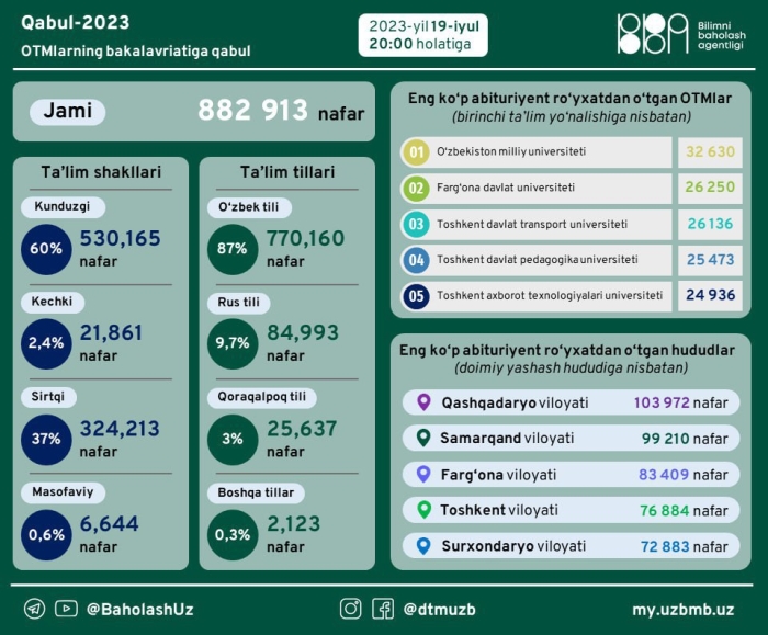 Ўзбекистонда бу йил абитуриентлар энг кўп ҳужжат топшираётган университетлар бешталиги маълум қилинди