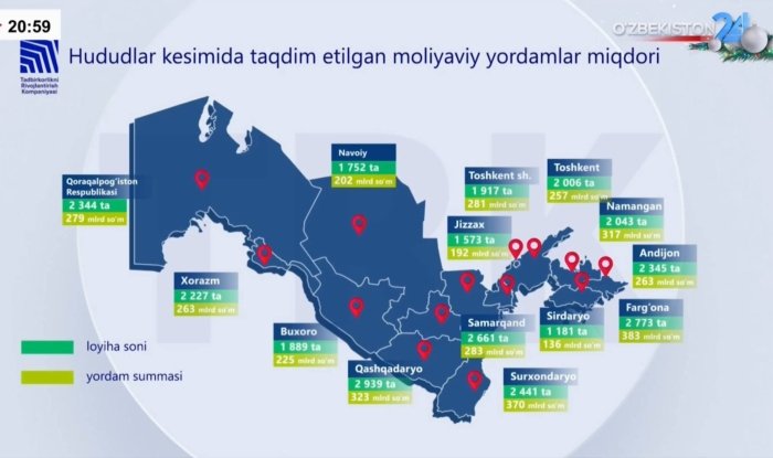2025 йилда молиявий ёрдам географияси: қайси ҳудудлар етакчи?
