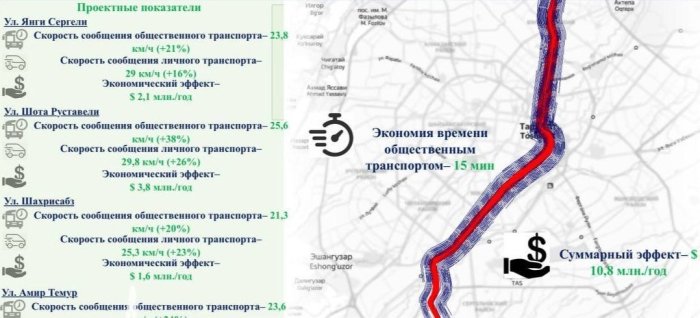 Hokimlik Shota Rustaveli ko‘chasini qayta qurishga $198 mln. ajratilishi haqidagi gap-so‘zlarga izoh berdi