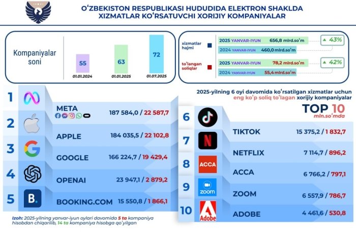 O‘zbekistonda bloklangan TikTok 2025 yilning I yarmida 1,8 mlrd so‘m soliq to‘ladi