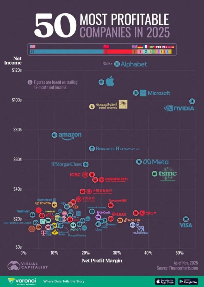 2025 йилнинг энг даромадли компаниялари