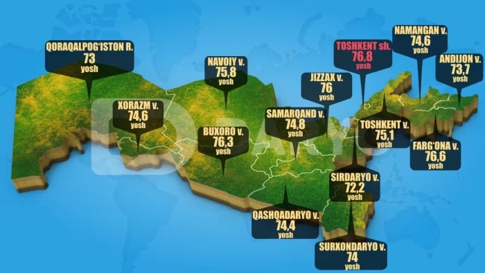 O‘zbekistonda qaysi hudud aholisi eng uzoq umr ko‘radi?