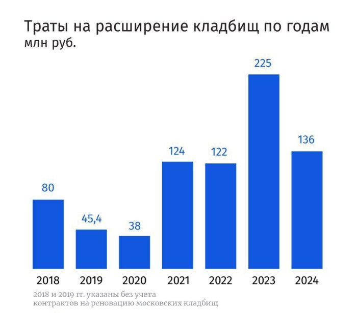 Рус қабристонлари кенгаймоқда