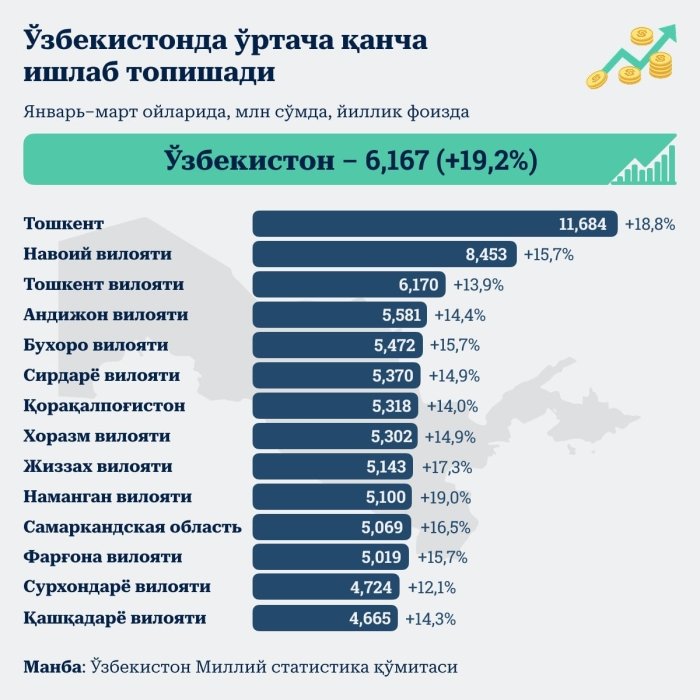 Сизнинг вилоятингизда ойликлар қанча?