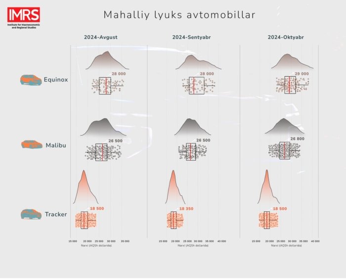 2024-yilning oktyabr oyida avtomobillar narxi tahlil qilindi